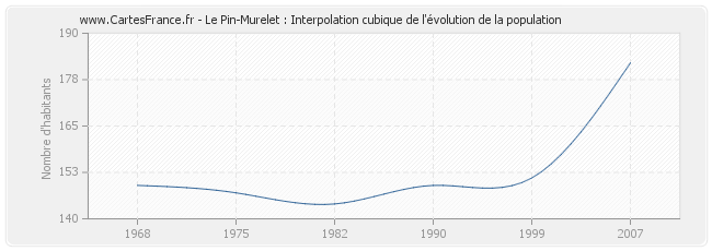 Le Pin-Murelet : Interpolation cubique de l'évolution de la population